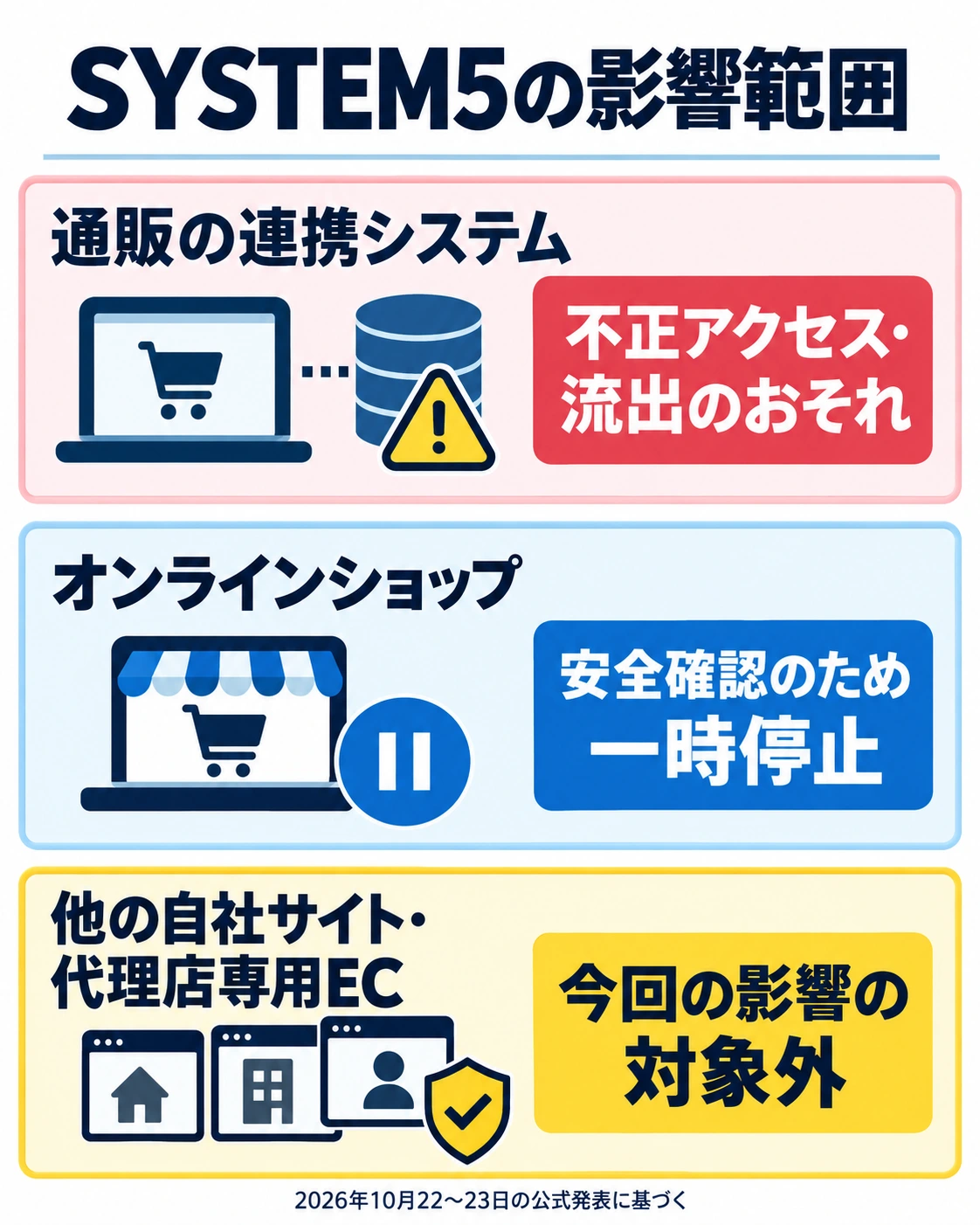 SYSTEM5の影響範囲。通販の連携システム。不正アクセス・流出のおそれ。オンラインショップ。安全確認のため一時停止。他の自社サイト・代理店専用EC。今回の影響の対象外