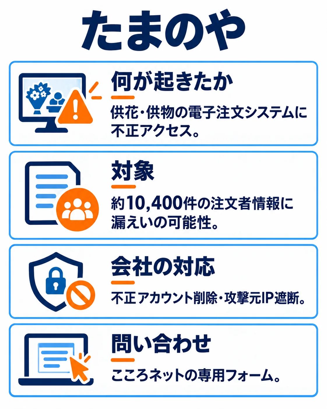 何が起きたか：供花・供物の電子注文システムに不正アクセス。対象：約10,400件の注文者情報に漏えいの可能性。会社の対応：不正アカウント削除・攻撃元IP遮断。問い合わせ：こころネットの専用フォーム。