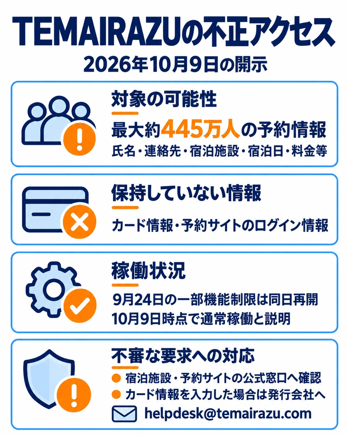 TEMAIRAZUの不正アクセス。2026年10月9日の開示。対象の可能性。最大約445万人の予約情報。氏名・連絡先・宿泊施設・宿泊日・料金等。保持していない情報。カード情報・予約サイトのログイン情報。稼働状況。9月24日の一部機能制限は同日再開。10月9日時点で通常稼働と説明。不審な要求への対応。宿泊施設・予約サイトの公式窓口へ確認。カード情報を入力した場合は発行会社へ。helpdesk@temairazu.com。