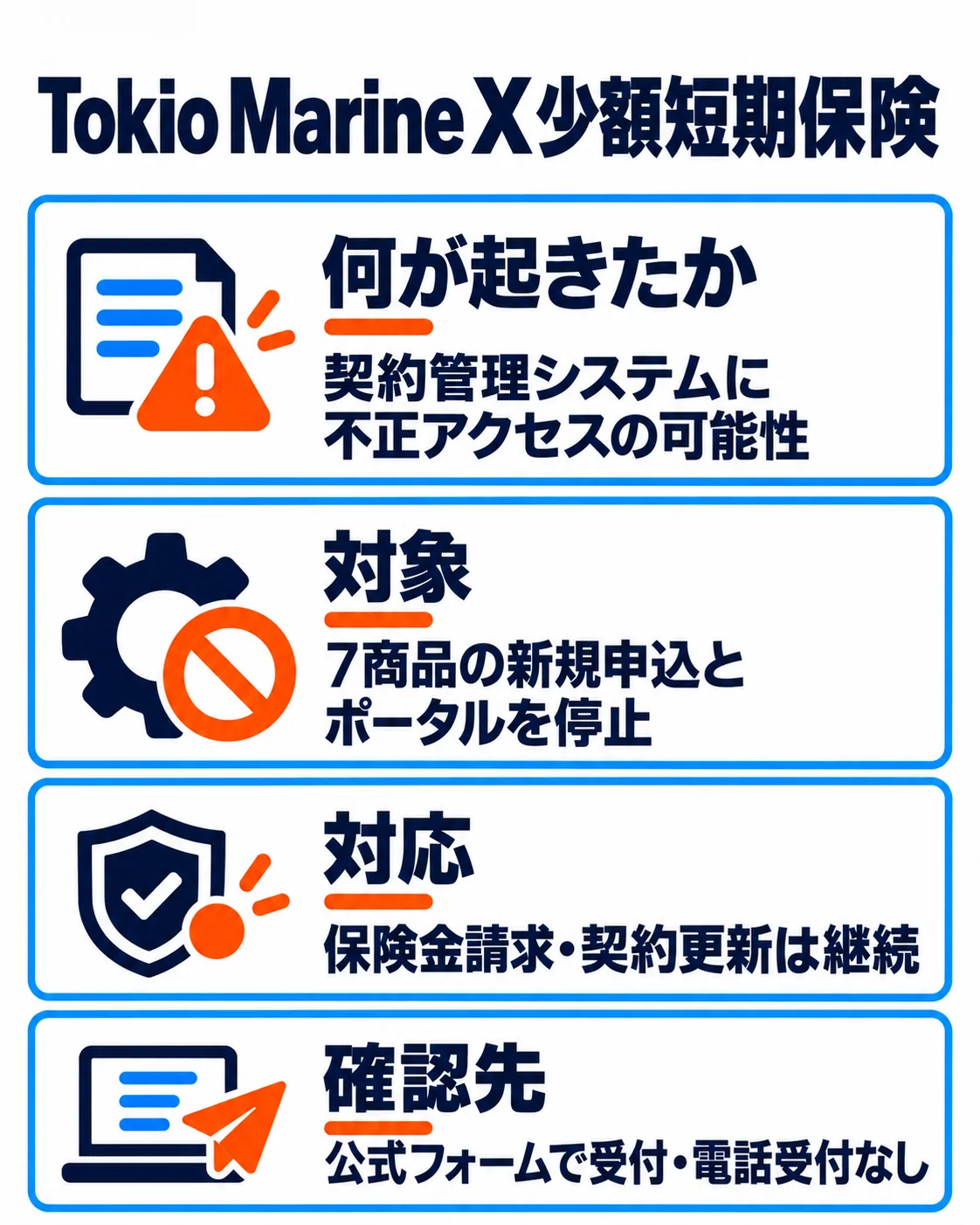 Tokio Marine X少額短期保険。契約管理システムに不正アクセスの可能性。7商品の新規申込とポータルを停止。保険金請求・契約更新は継続。公式フォームで受付・電話受付なし。