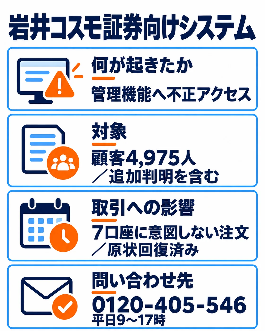 岩井コスモ証券向けシステム。何が起きたか：管理機能へ不正アクセス。対象：顧客4,975人／追加判明を含む。取引への影響：7口座に意図しない注文／原状回復済み。問い合わせ先：0120-405-546／平日9〜17時。