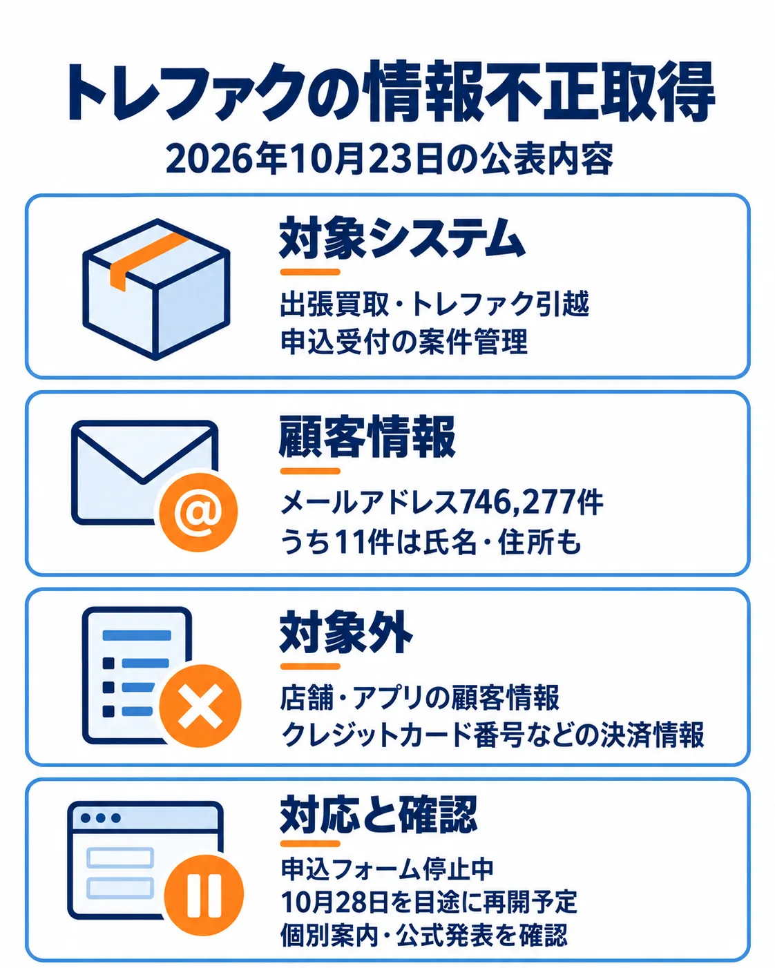 出張買取・トレファク引越の顧客メール746277件、うち11件は氏名住所。店舗/アプリ顧客と決済情報は対象外、申込停止・10月28日再開目途。