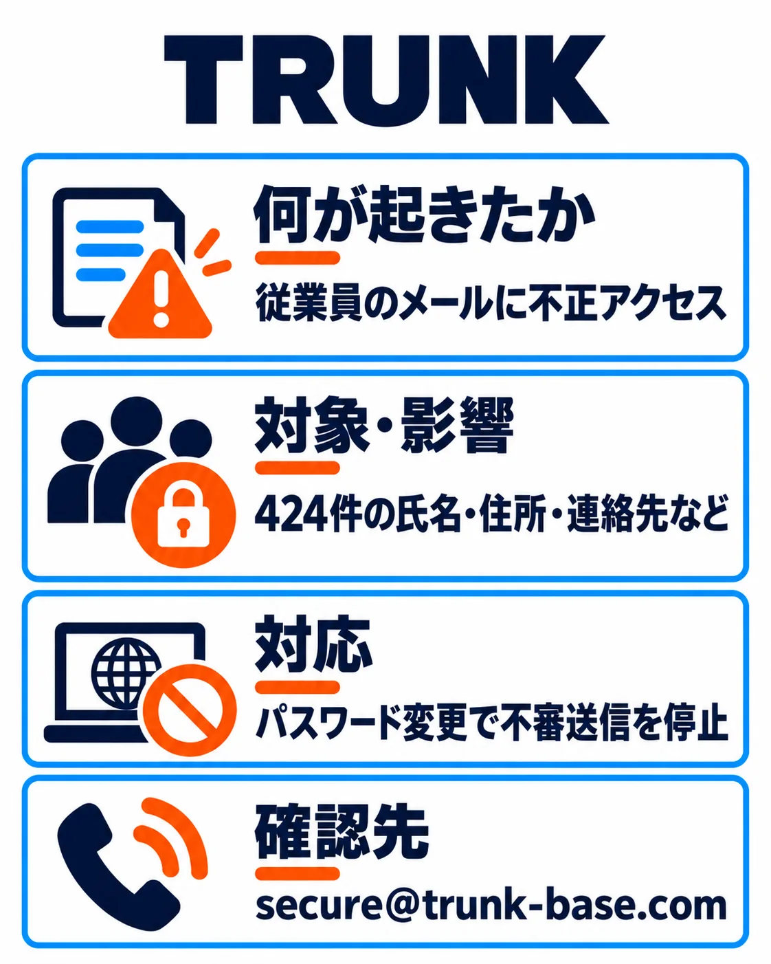TRUNK。従業員のメールに不正アクセス。424件の氏名・住所・連絡先など。パスワード変更で不審送信を停止。secure@trunk-base.com。