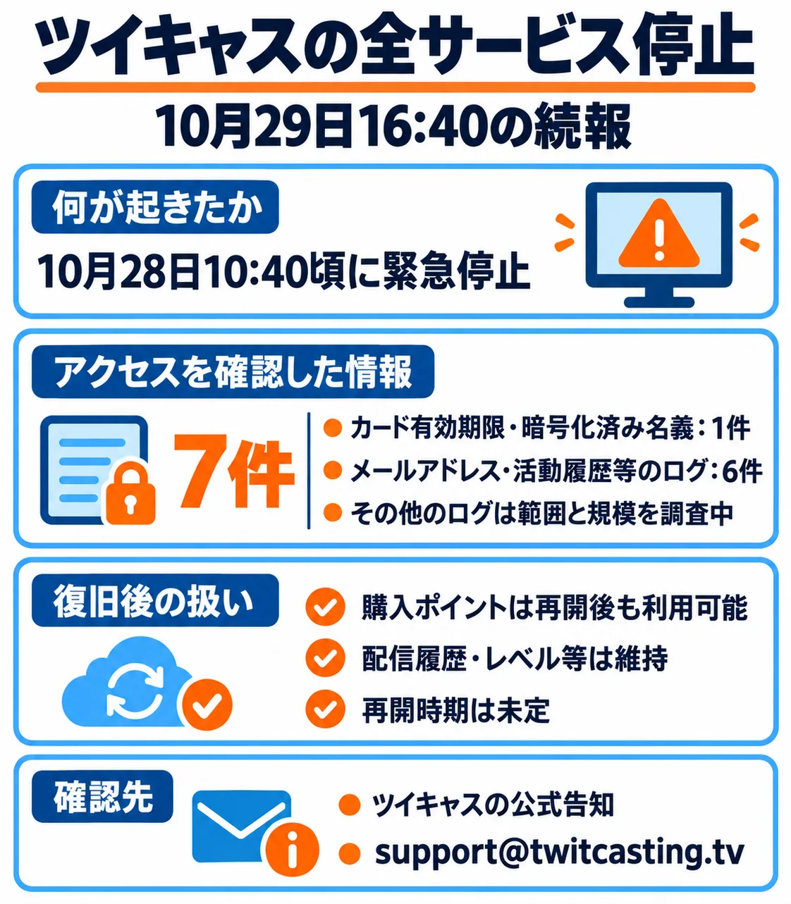 ツイキャスの全サービス停止。10月29日16:40の続報。10月28日10:40頃に緊急停止。アクセスを確認した情報7件：カード有効期限・暗号化済み名義1件、メールアドレス・活動履歴等のログ6件。その他のログは範囲と規模を調査中。購入ポイントは再開後も利用可能、配信履歴・レベル等は維持、再開時期は未定。公式告知とsupport@twitcasting.tvを確認。