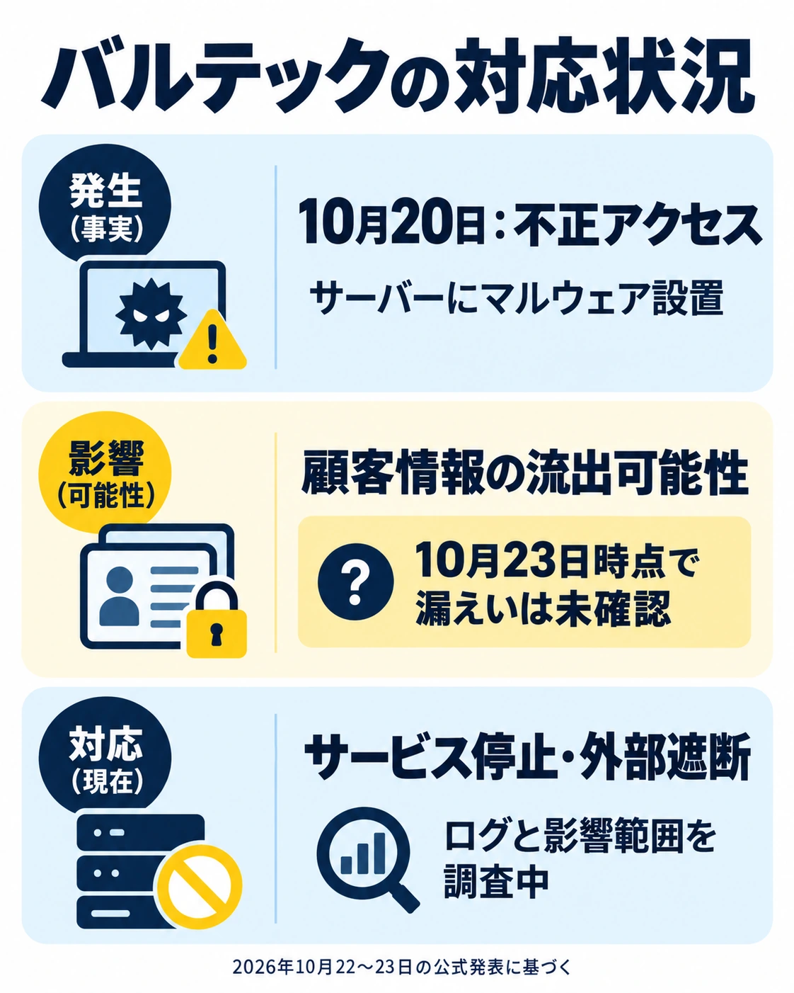 バルテックの対応状況。10月20日：不正アクセス。サーバーにマルウェア設置。顧客情報の流出可能性。10月23日時点で漏えいは未確認。サービス停止・外部遮断。ログと影響範囲を調査中