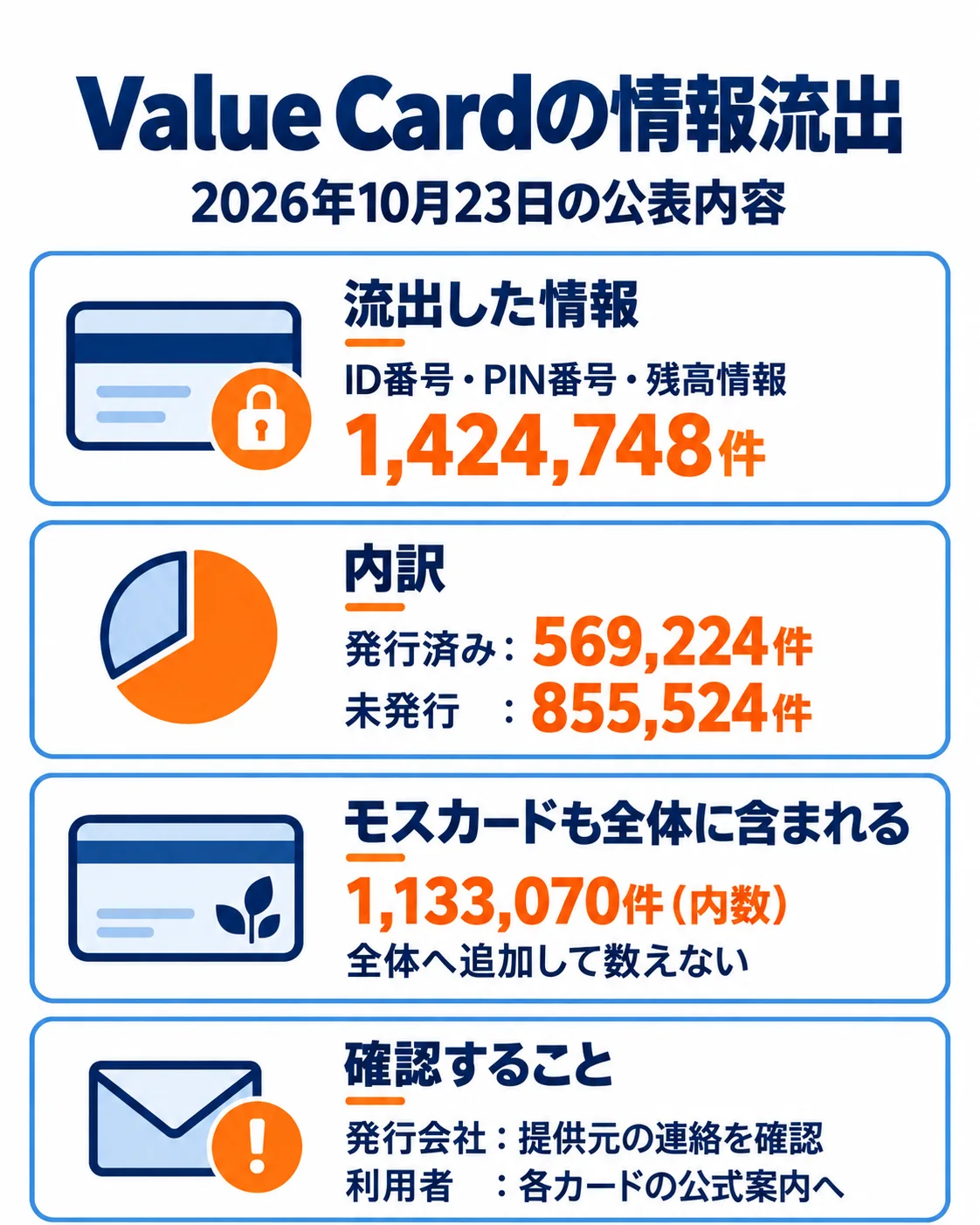 Value CardのID・PIN・残高情報1,424,748件。発行済569,224件と未発行855,524件。モスカード1,133,070件は内数。