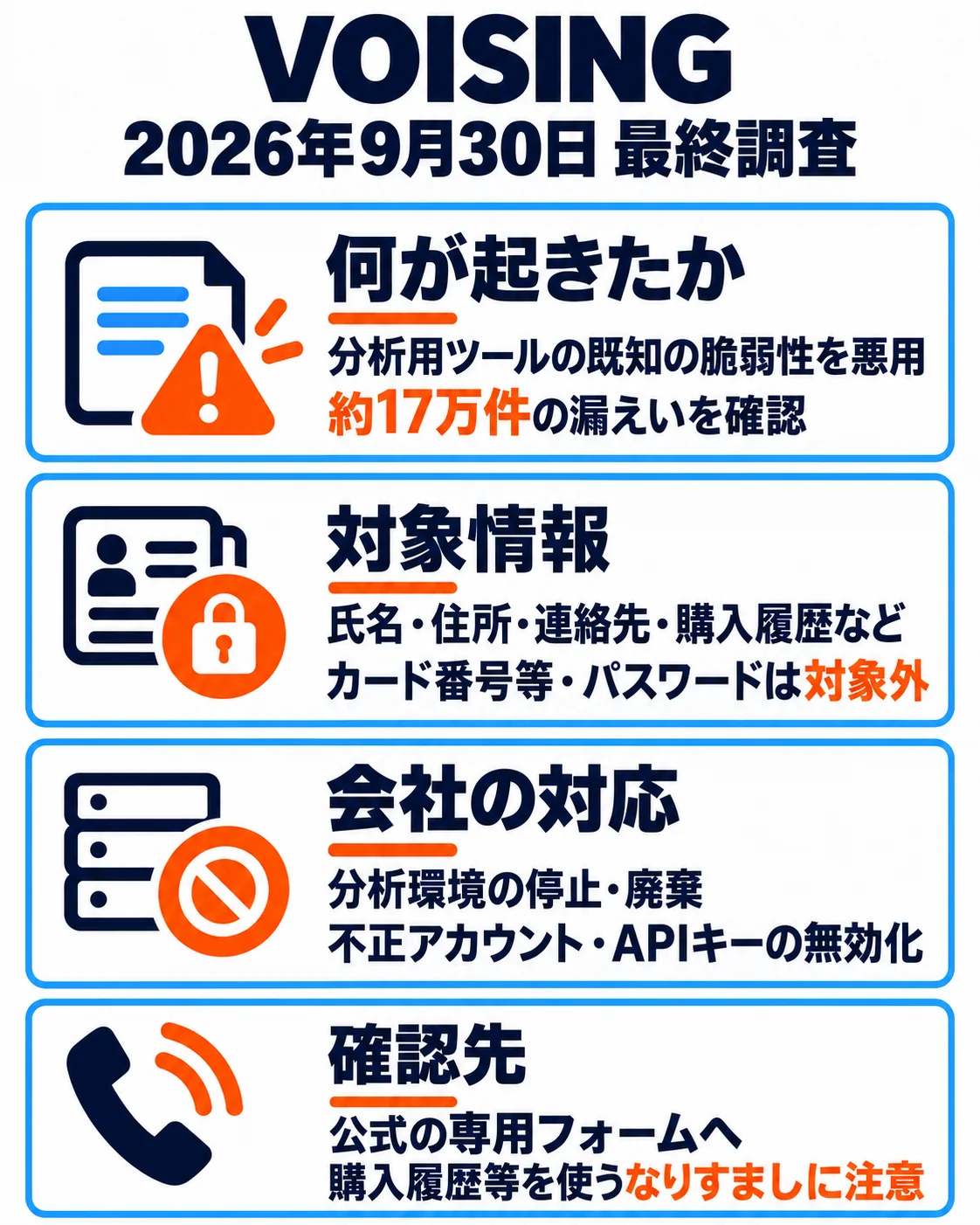 2026年9月30日最終調査。分析用ツールの既知の脆弱性を悪用され約17万件の漏えいを確認。氏名・住所・連絡先・購入履歴などが対象、カード番号等・パスワードは対象外。分析環境停止・廃棄、不正アカウント・APIキー無効化。公式専用フォームへ。購入履歴等を使うなりすましに注意。
