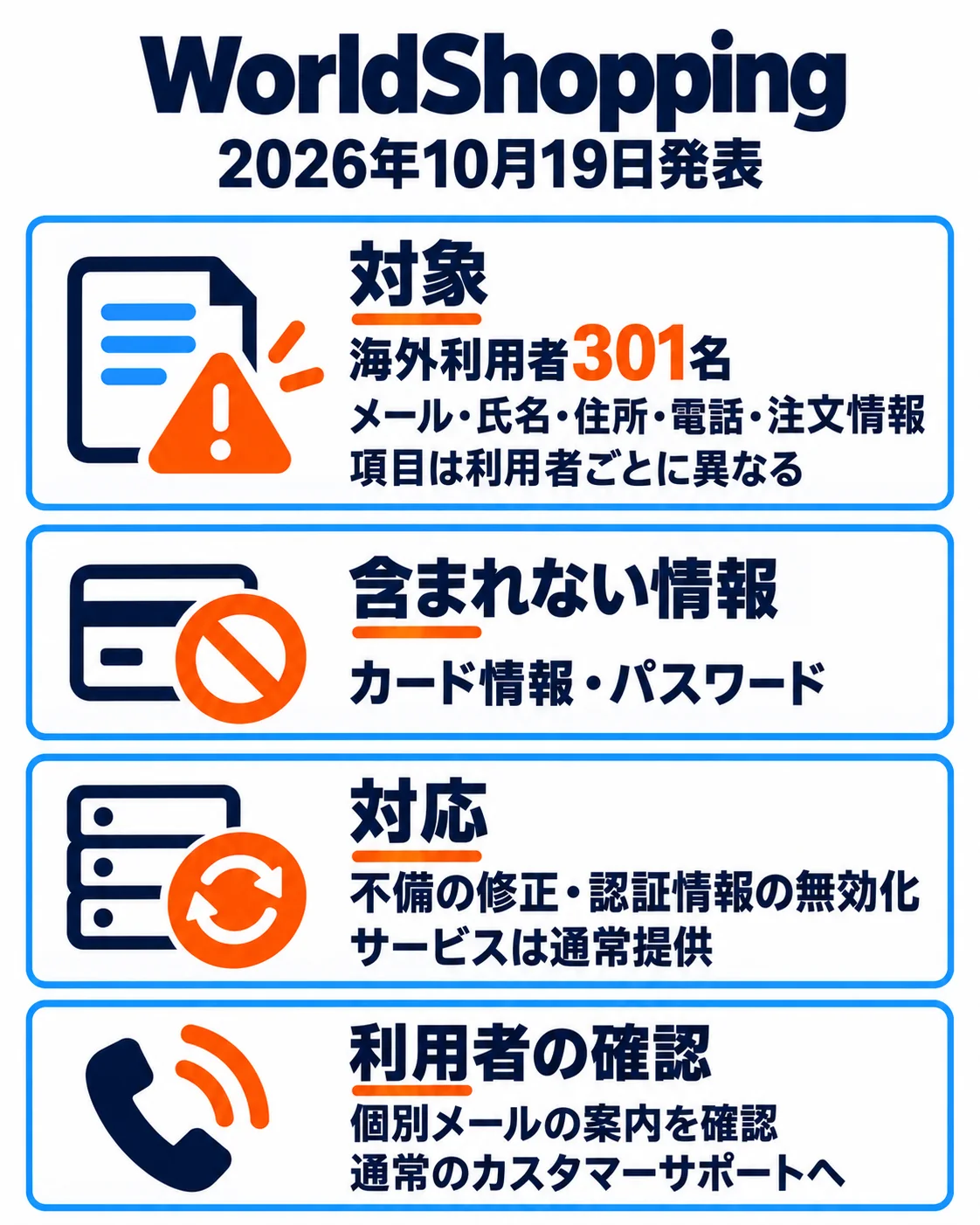 2026年10月19日発表。海外利用者301名、メール・氏名・住所・電話・注文情報。項目は利用者ごとに異なり、カード情報・パスワードは含まれません。不備修正・認証情報無効化、サービス通常提供。個別メールを確認し通常のカスタマーサポートへ。