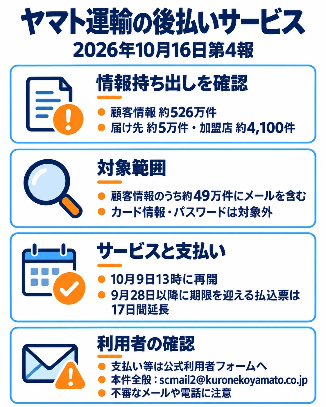 ヤマト運輸の後払いサービス。2026年10月16日第4報。情報持ち出しを確認。顧客情報約526万件。届け先約5万件・加盟店約4,100件。区分別件数を人数へ合算しない。対象範囲。顧客情報のうち約49万件にメールを含む。カード情報・パスワードは対象外。サービスと支払い。10月9日13時に再開。9月28日以降に期限を迎える払込票は17日間延長。利用者の確認。支払い等は公式利用者フォームへ。本件全般：scmail2@kuronekoyamato.co.jp。不審なメールや電話に注意。
