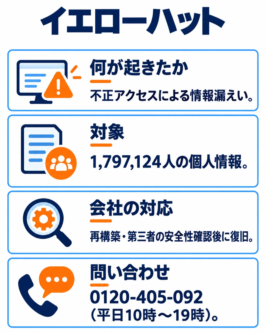 何が起きたか：不正アクセスによる情報漏えい。対象：1,797,124人の個人情報。会社の対応：再構築・第三者の安全性確認後に復旧。問い合わせ：0120-405-092（平日10時〜19時）。