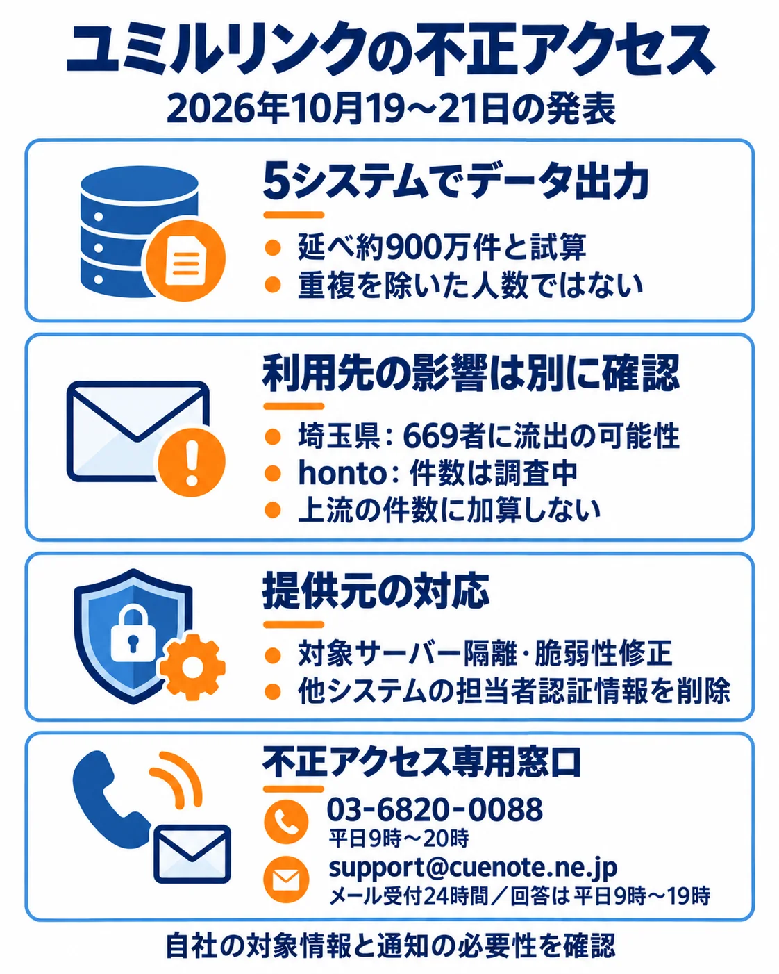 5システムから延べ約900万件のデータ出力を試算。重複を除いた人数ではありません。埼玉県669者は流出可能性、honto件数調査中で加算しません。提供元は隔離・修正・担当者認証情報削除。電話03-6820-0088は平日9時〜20時、support@cuenote.ne.jpは24時間受付、回答平日9時〜19時。