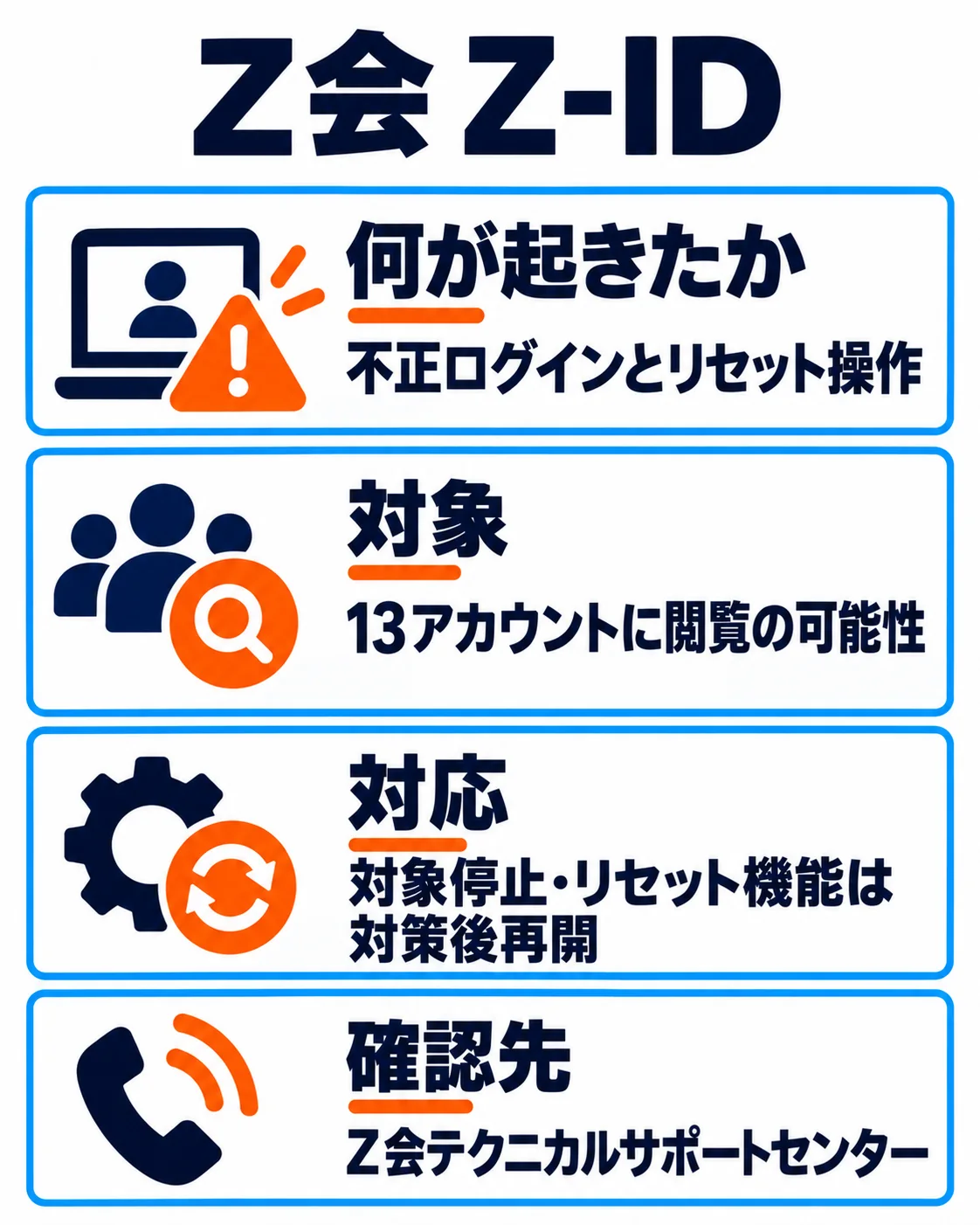 Z会 Z-ID。不正ログインとリセット操作。13アカウントに閲覧の可能性。対象停止・リセット機能は対策後再開。Z会テクニカルサポートセンター。