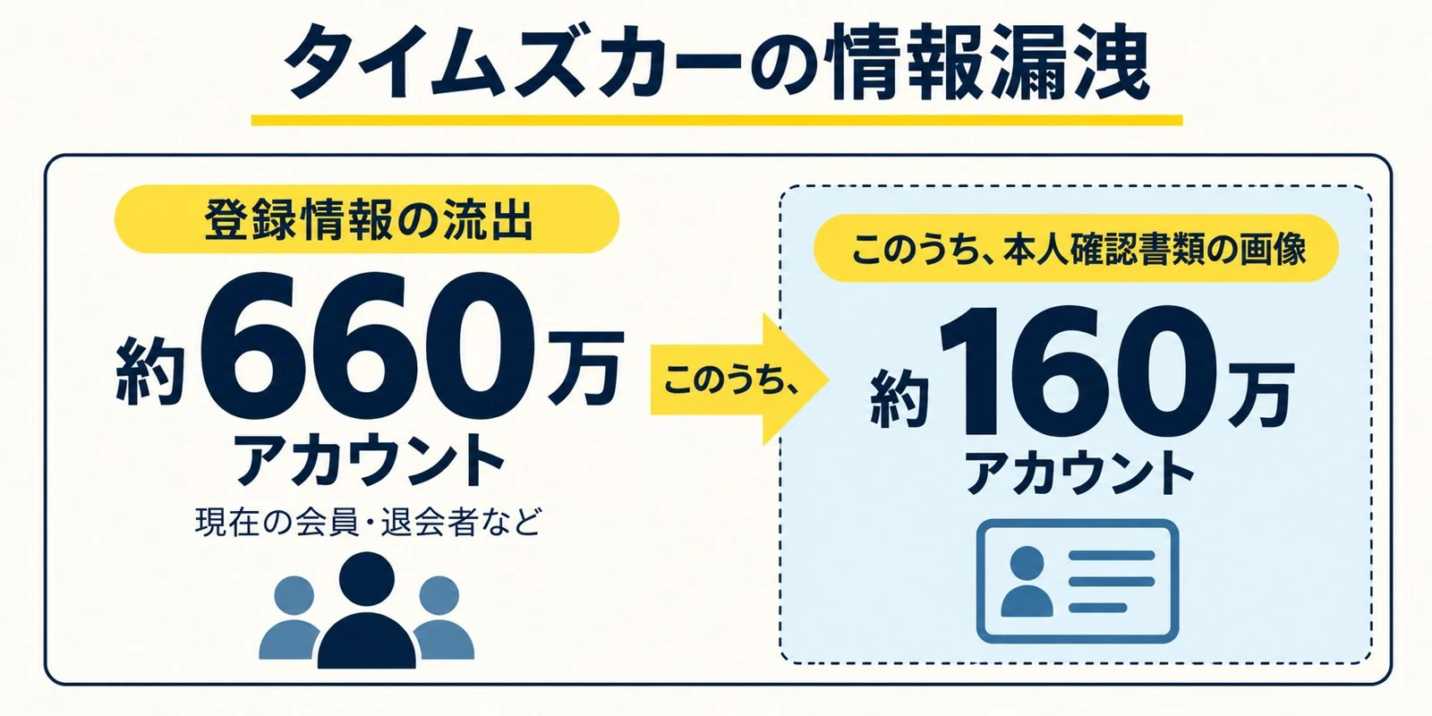 タイムズカーの情報漏洩：全体と画像流出の範囲。情報が流出した登録情報約660万アカウント、このうち本人確認書類の画像約160万アカウント