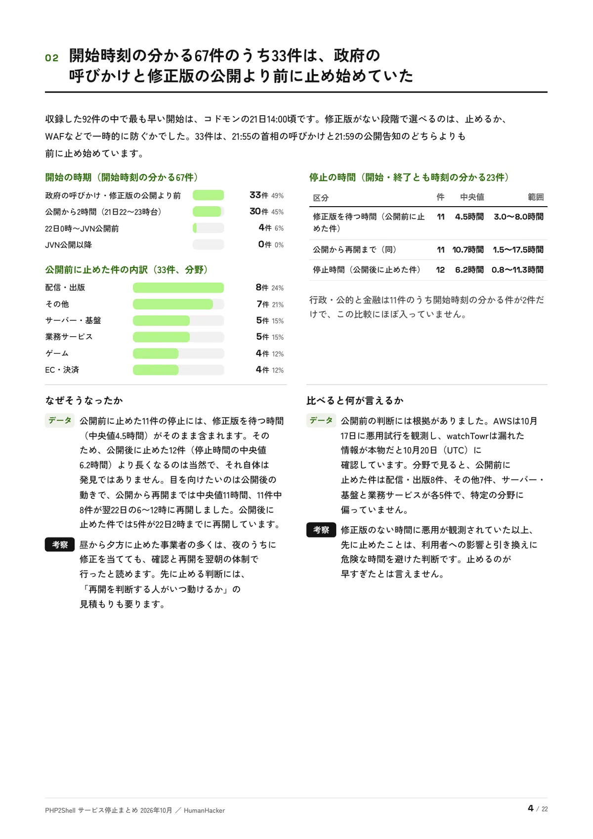 発見1：開始時刻の分かる67件のうち33件は、修正版の公開より前に止め始めていた（p.4）