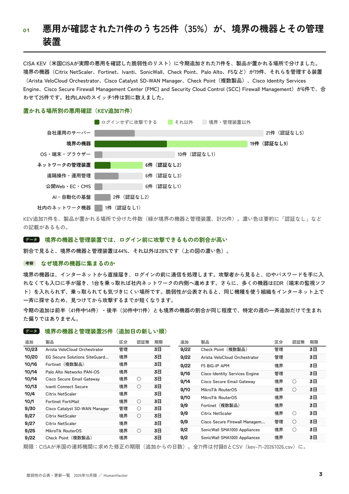 第1章：悪用が確認された71件のうち25件が、境界の機器とその管理装置（p.3）